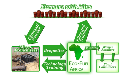 Eco Fuel Business Model